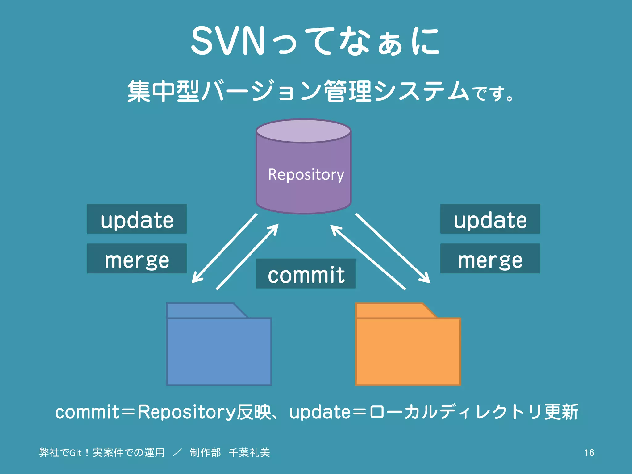 SVNってなぁに
集中型バージョン管理システムです。
弊社でGit！実案件での運用　／　制作部　千葉礼美	
 16	
Repository	
update update
commit
merge merge
commit＝Repository反映、update＝ローカルディレクトリ更新
 