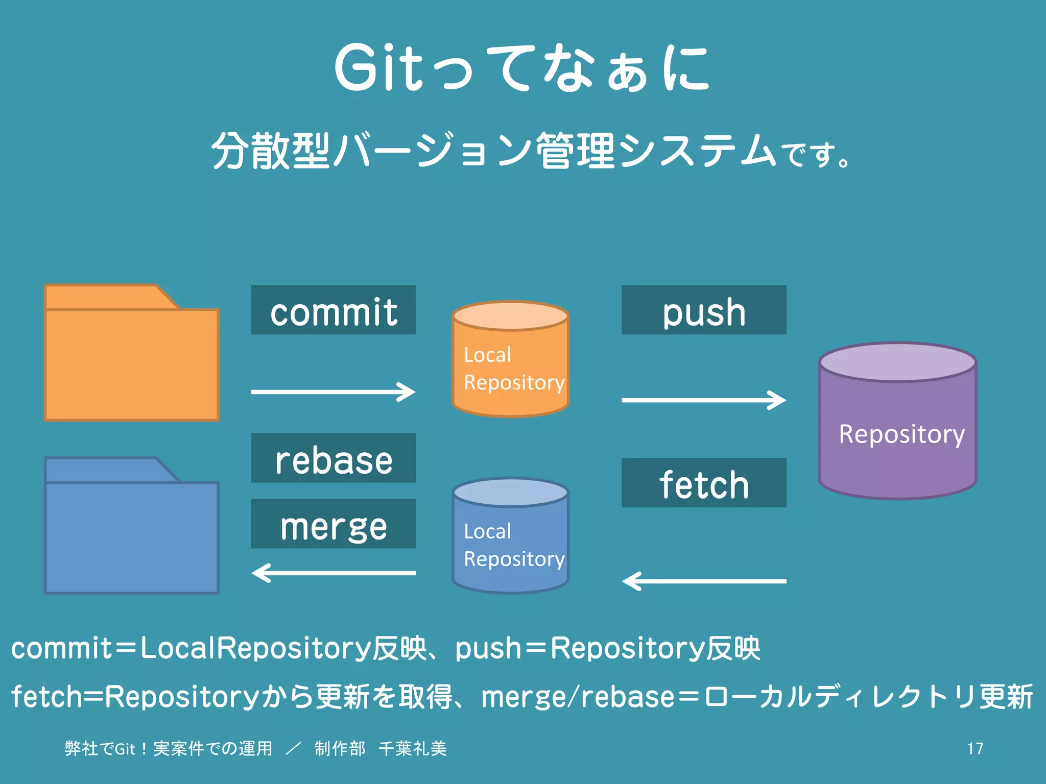 rebase
merge
Gitってなぁに
分散型バージョン管理システムです。
弊社でGit！実案件での運用　／　制作部　千葉礼美	
 17	
Repository	
pushcommit
commit＝LocalRepository反映、push＝Repository反映
fetch=Repositoryから更新を取得、merge/rebase＝ローカルディレクトリ更新
Local	
  
Repository	
Local	
  
Repository	
fetch
 