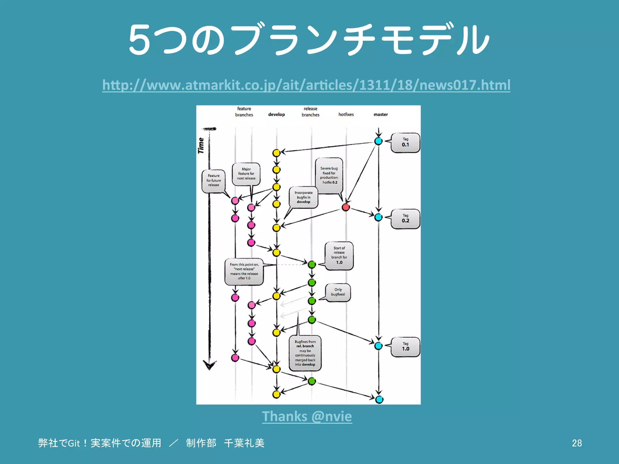 5つのブランチモデル
弊社でGit！実案件での運用　／　制作部　千葉礼美	
 28	
h"p://www.atmarkit.co.jp/ait/arCcles/1311/18/news017.html	
Thanks	
  @nvie	
 