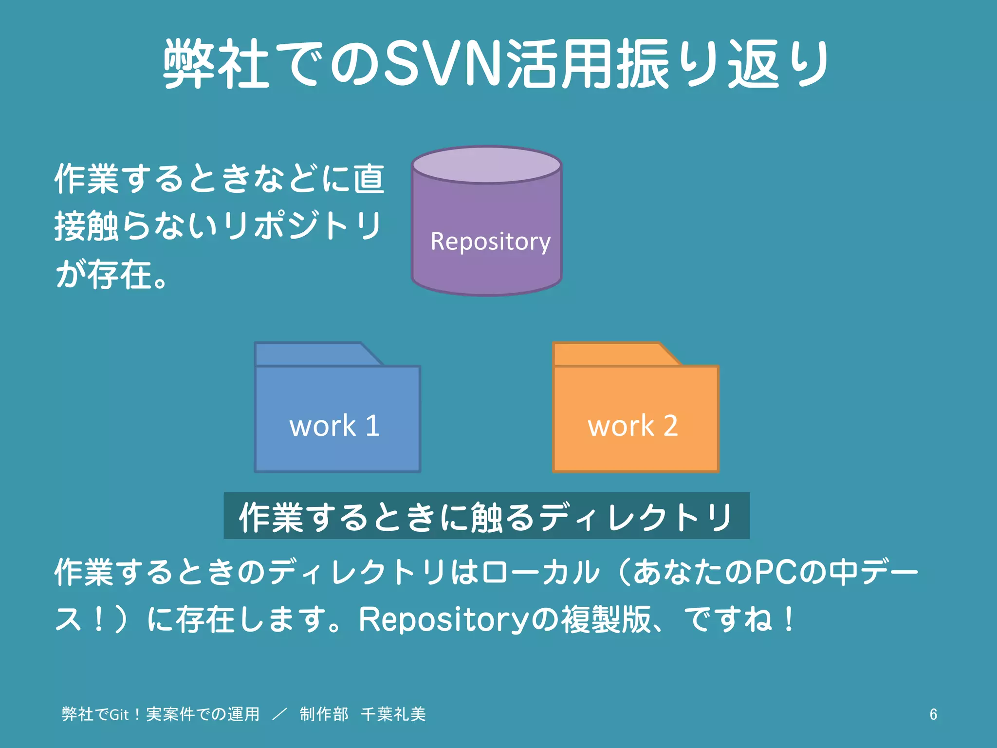 弊社でのSVN活用振り返り
作業するときに触るディレクトリ
Repository	
work	
  1	
 work	
  2	
作業するときなどに直
接触らないリポジトリ
が存在。
作業するときのディレクトリはローカル（あなたのPCの中デー
ス！）に存在します。Repositoryの複製版、ですね！
弊社でGit！実案件での運用　／　制作部　千葉礼美	
 6	
 