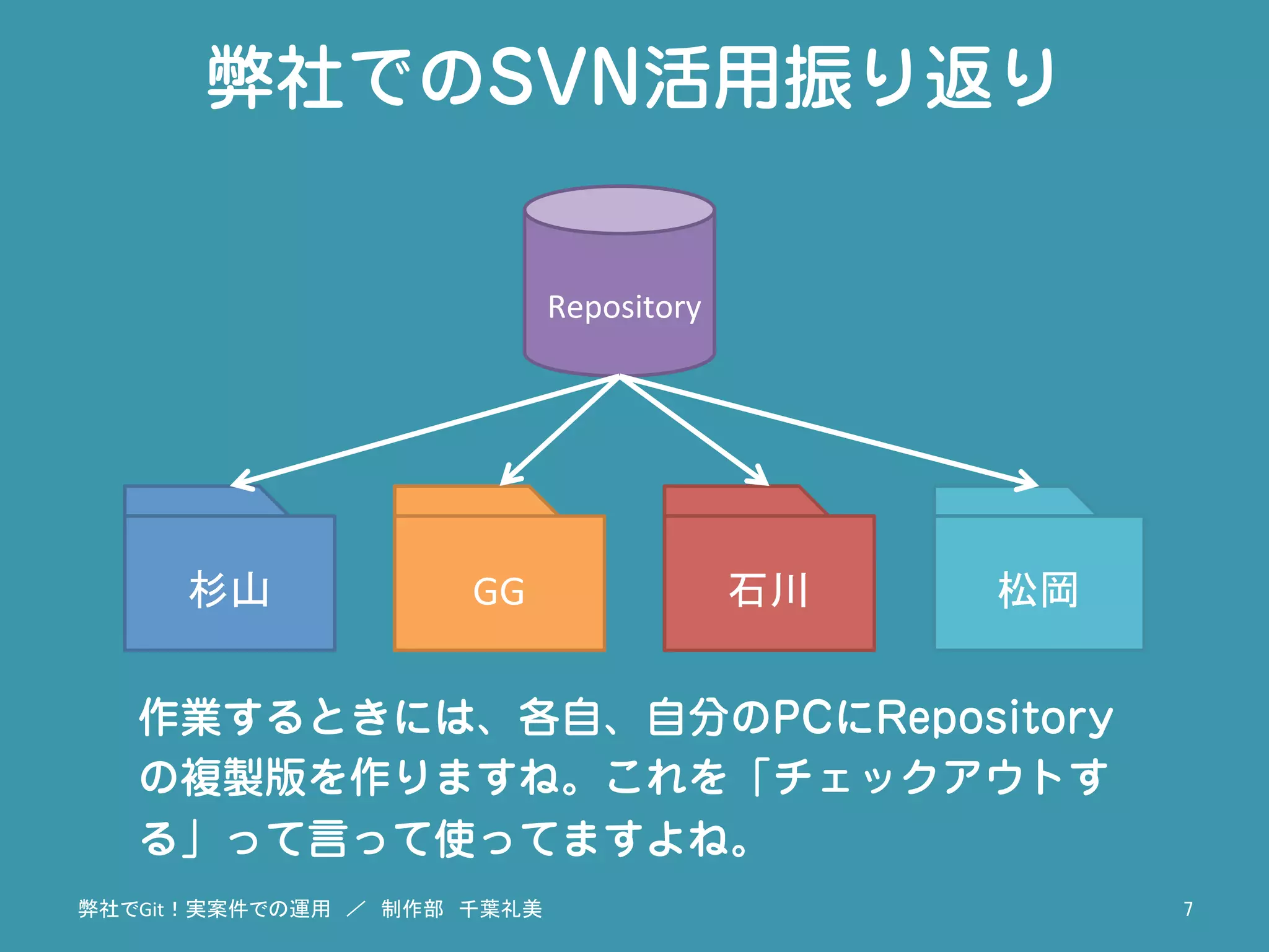 弊社でのSVN活用振り返り
作業するときには、各自、自分のPCにRepository
の複製版を作りますね。これを「チェックアウトす
る」って言って使ってますよね。
杉山	
 GG	
 石川	
 松岡	
弊社でGit！実案件での運用　／　制作部　千葉礼美	
 7	
Repository	
 