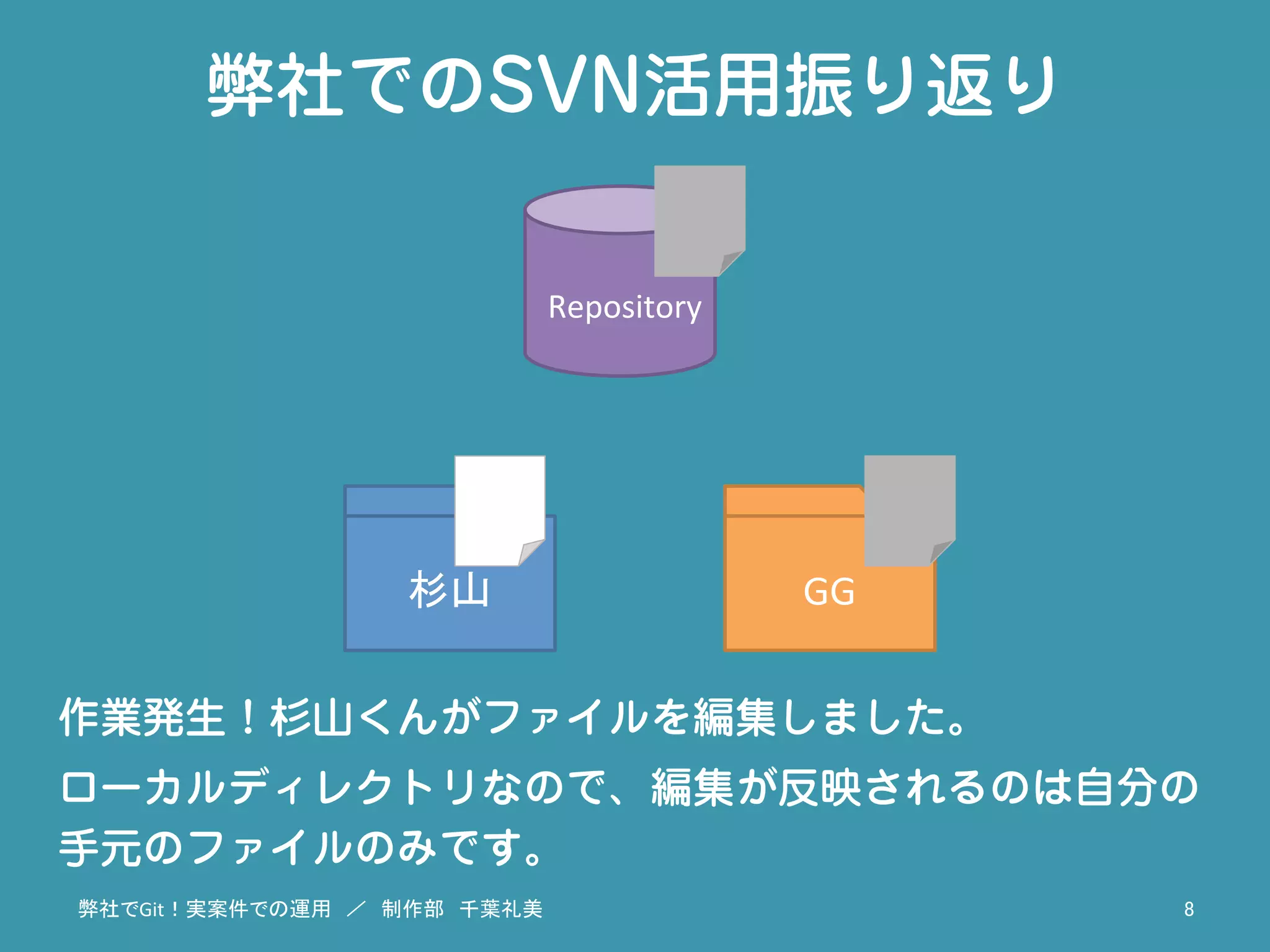 弊社でのSVN活用振り返り
作業発生！杉山くんがファイルを編集しました。
ローカルディレクトリなので、編集が反映されるのは自分の
手元のファイルのみです。
杉山	
 GG	
弊社でGit！実案件での運用　／　制作部　千葉礼美	
 8	
Repository	
 