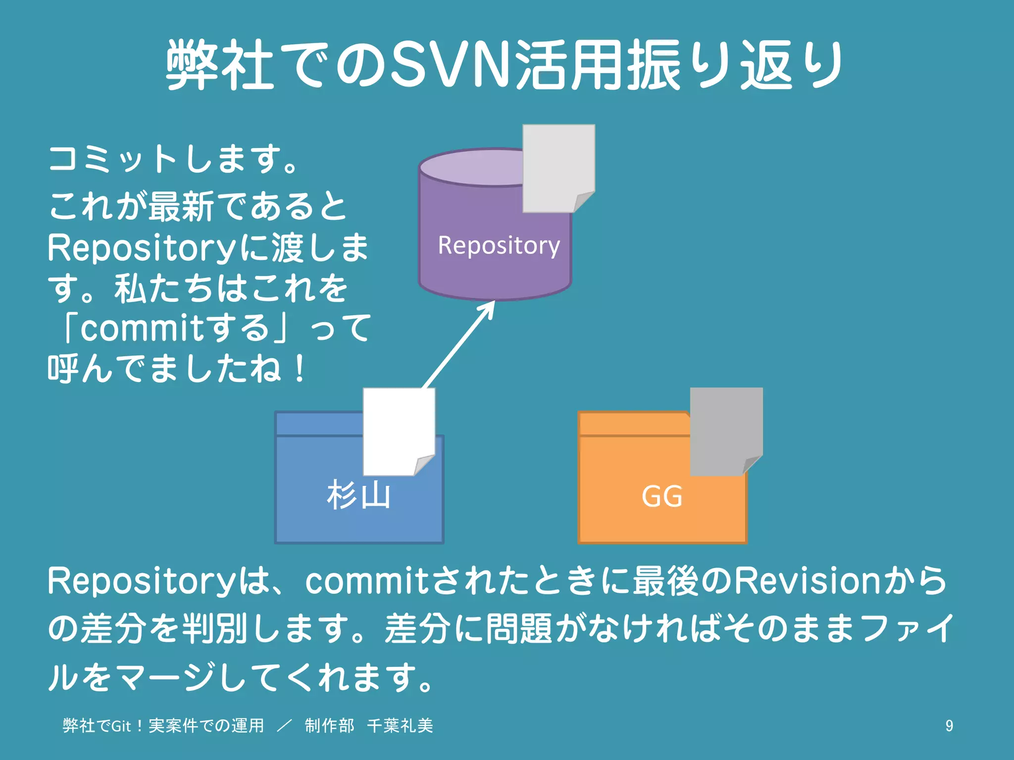 弊社でのSVN活用振り返り
コミットします。
これが最新であると
Repositoryに渡しま
す。私たちはこれを
「commitする」って
呼んでましたね！
Repositoryは、commitされたときに最後のRevisionから
の差分を判別します。差分に問題がなければそのままファイ
ルをマージしてくれます。
弊社でGit！実案件での運用　／　制作部　千葉礼美	
 9	
Repository	
杉山	
 GG	
 