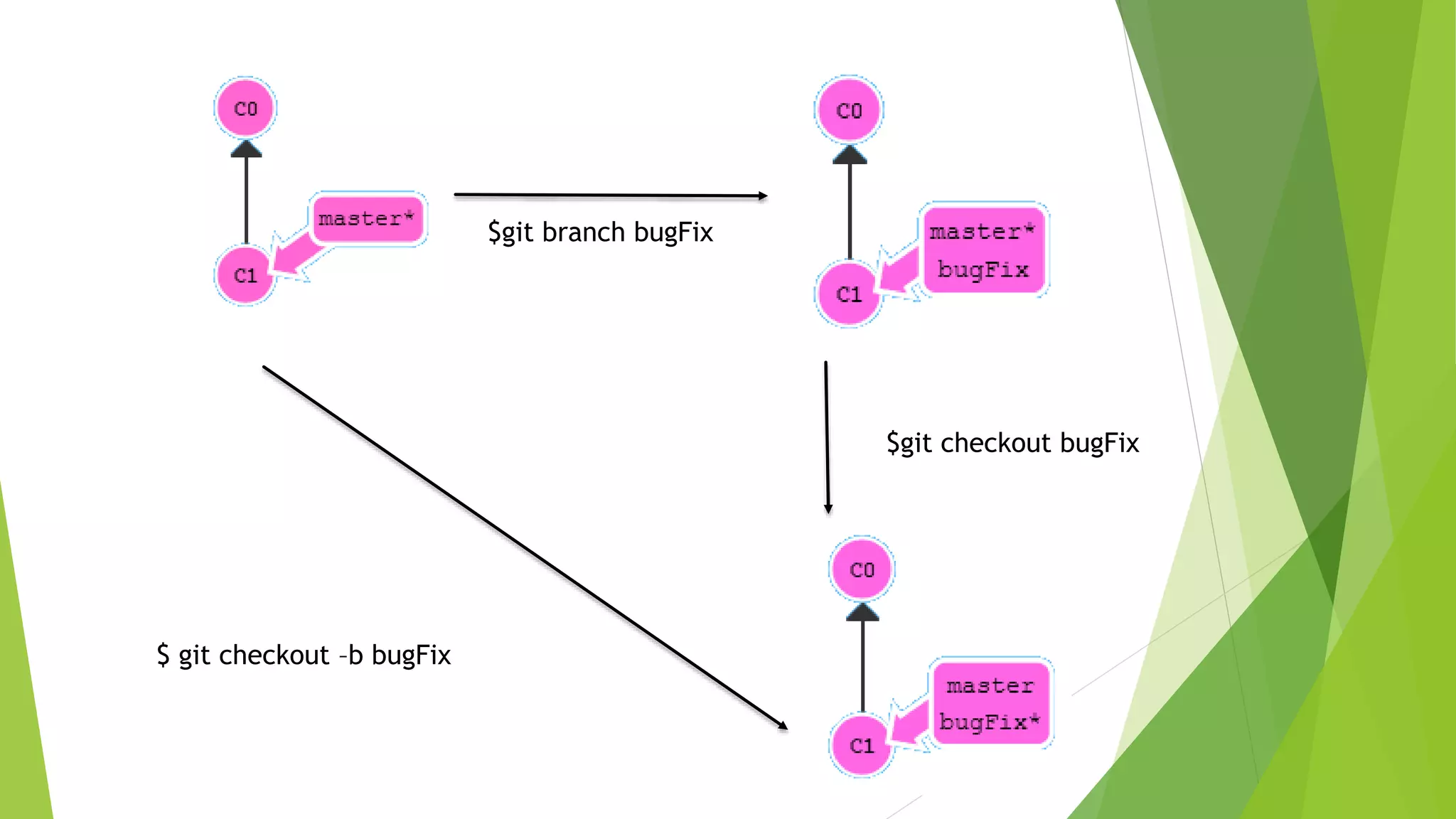 $git branch bugFix
$git checkout bugFix
$ git checkout –b bugFix
 