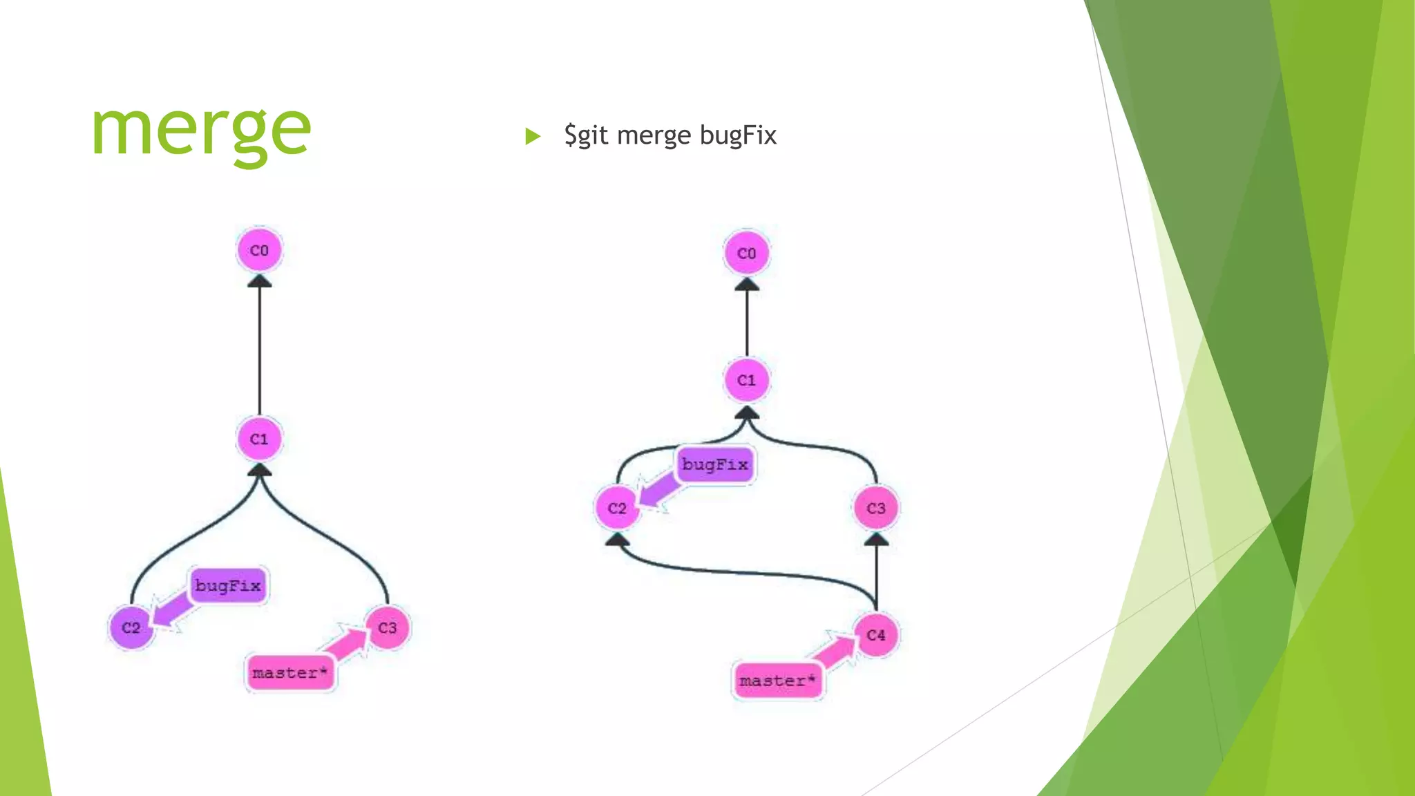 merge  $git merge bugFix
 