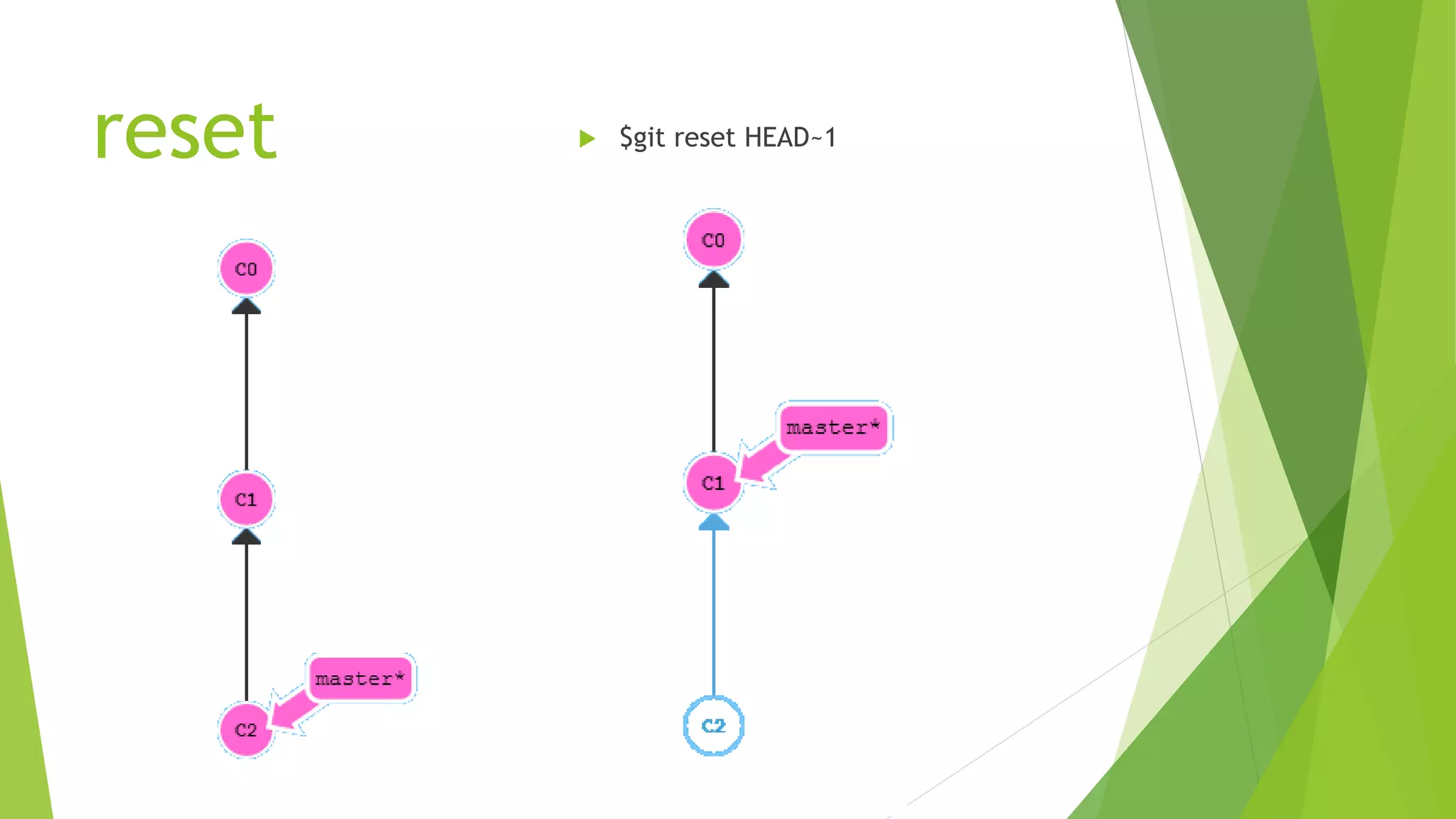 reset  $git reset HEAD~1
 