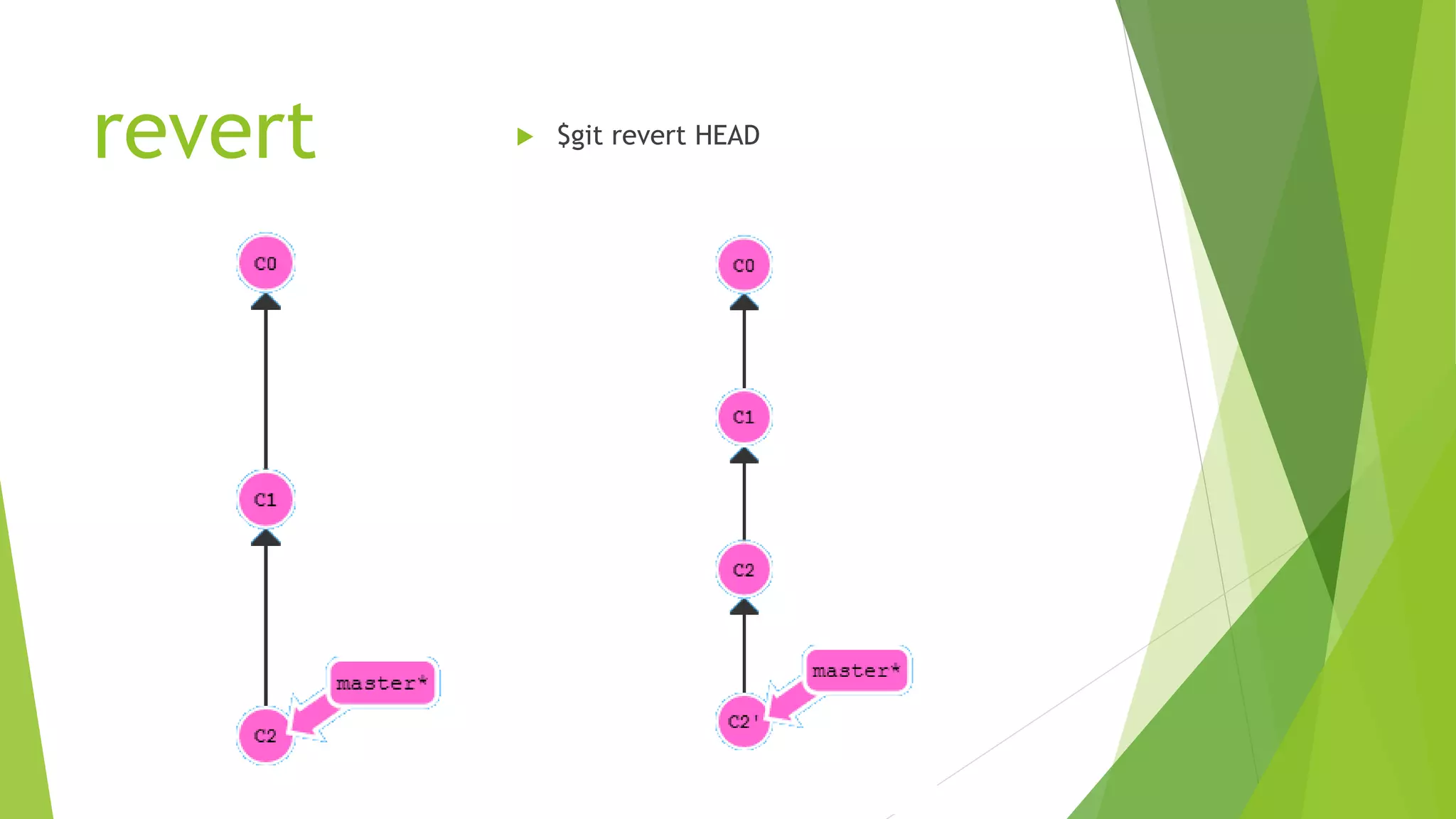 revert  $git revert HEAD
 