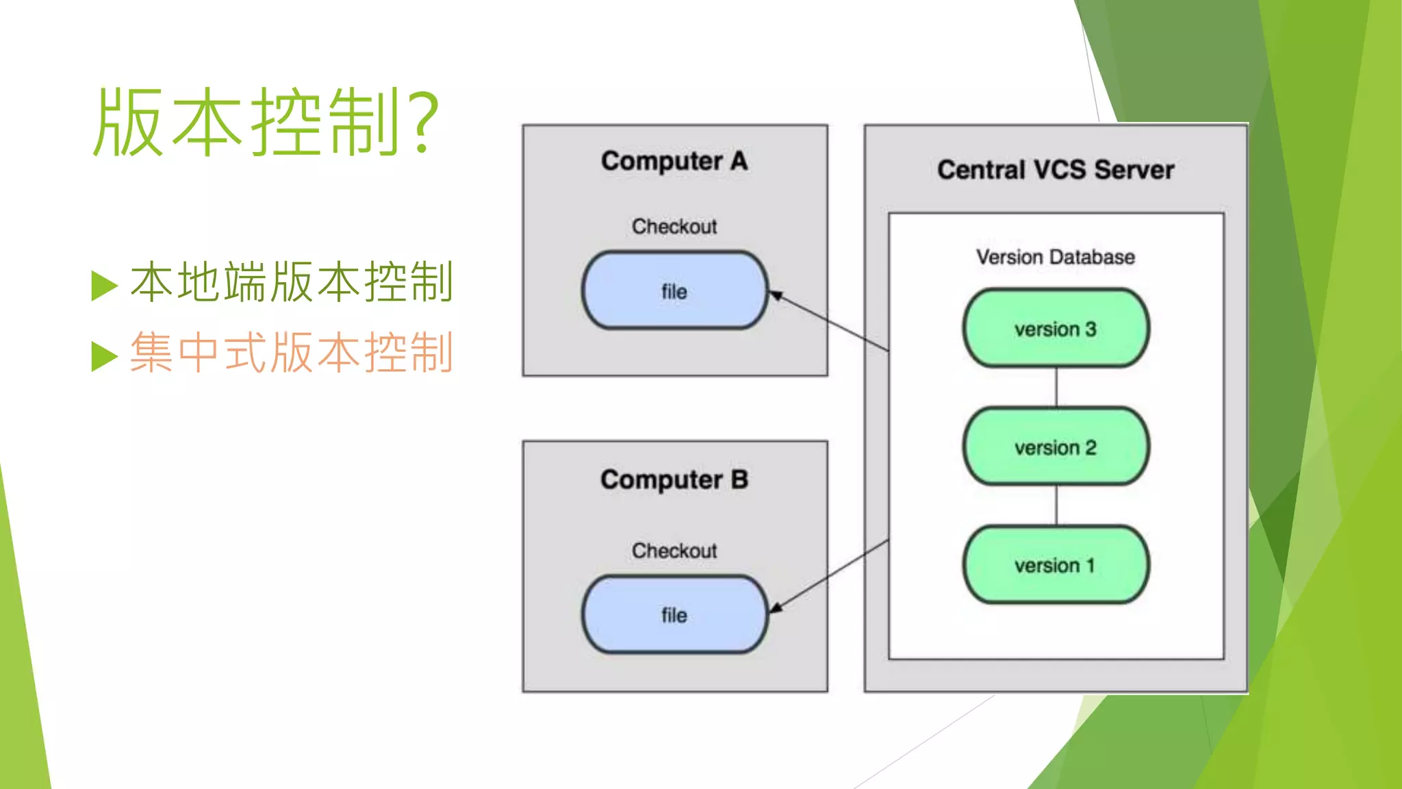 版本控制?
 本地端版本控制
 集中式版本控制
 