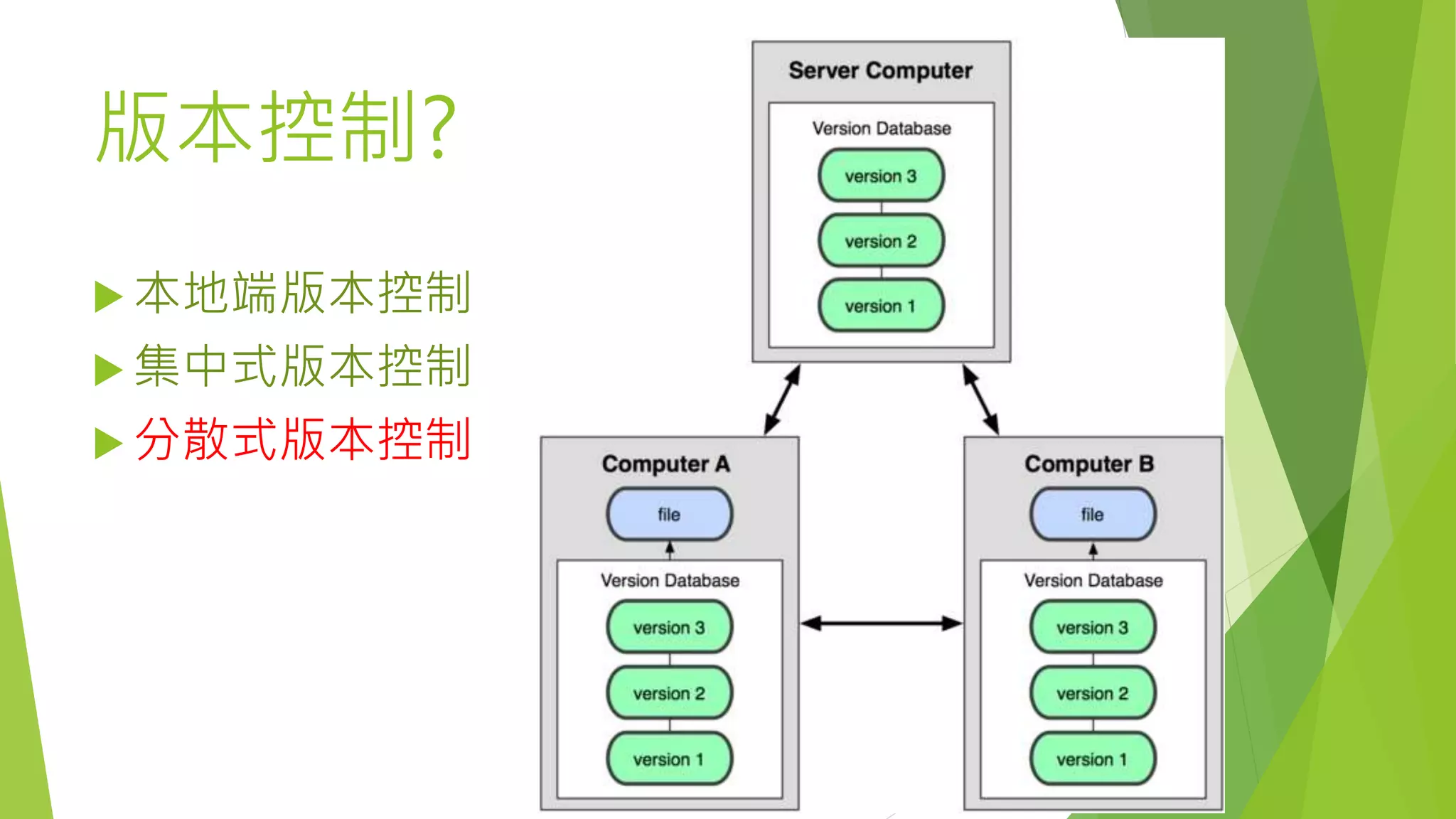 版本控制?
 本地端版本控制
 集中式版本控制
 分散式版本控制
 