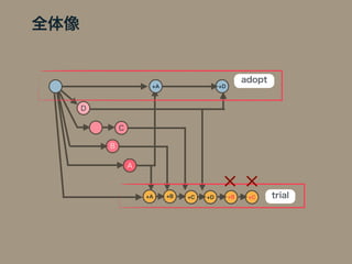 全体像
D
B
A
adopt
C
+A +B +C +D +B trial+C
+A +D
 