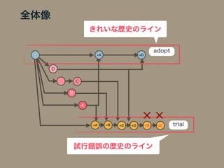 全体像
きれいな歴史のライン
D
B
A
adopt
C
+A +B +C +D
試行錯誤の歴史のライン
+B trial+C
+A +D
 