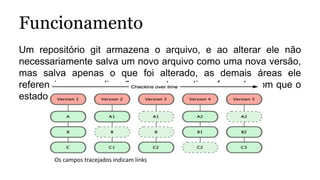 Funcionamento
Um repositório git armazena o arquivo, e ao alterar ele não
necessariamente salva um novo arquivo como uma nova versão,
mas salva apenas o que foi alterado, as demais áreas ele
referencia por uma ligação as partes antigas fazendo com que o
estado de todo o sistema seja versionado (snapshot).
Os campos tracejados indicam links
 