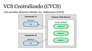 VCS Centralizado (CVCS)
Um servidor, diversos clientes. Ex.: Subversion (CVCS)
 