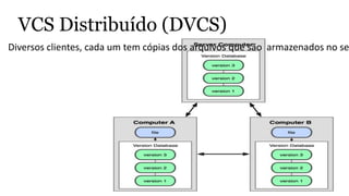 VCS Distribuído (DVCS)
Diversos clientes, cada um tem cópias dos arquivos que são armazenados no se
 