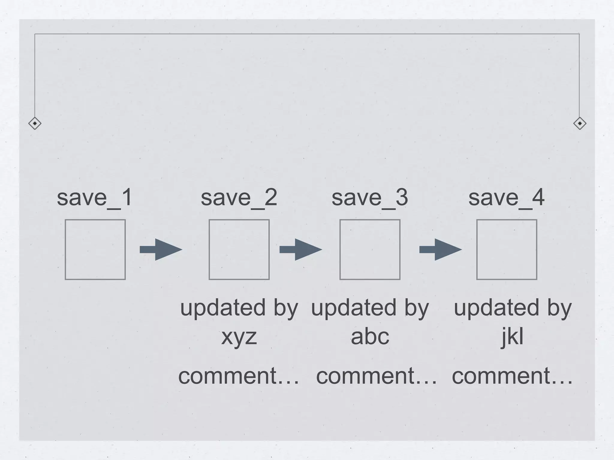 save_1 save_2 save_3 save_4 
updated by 
xyz 
updated by 
abc 
updated by 
jkl 
comment… comment… comment… 
 