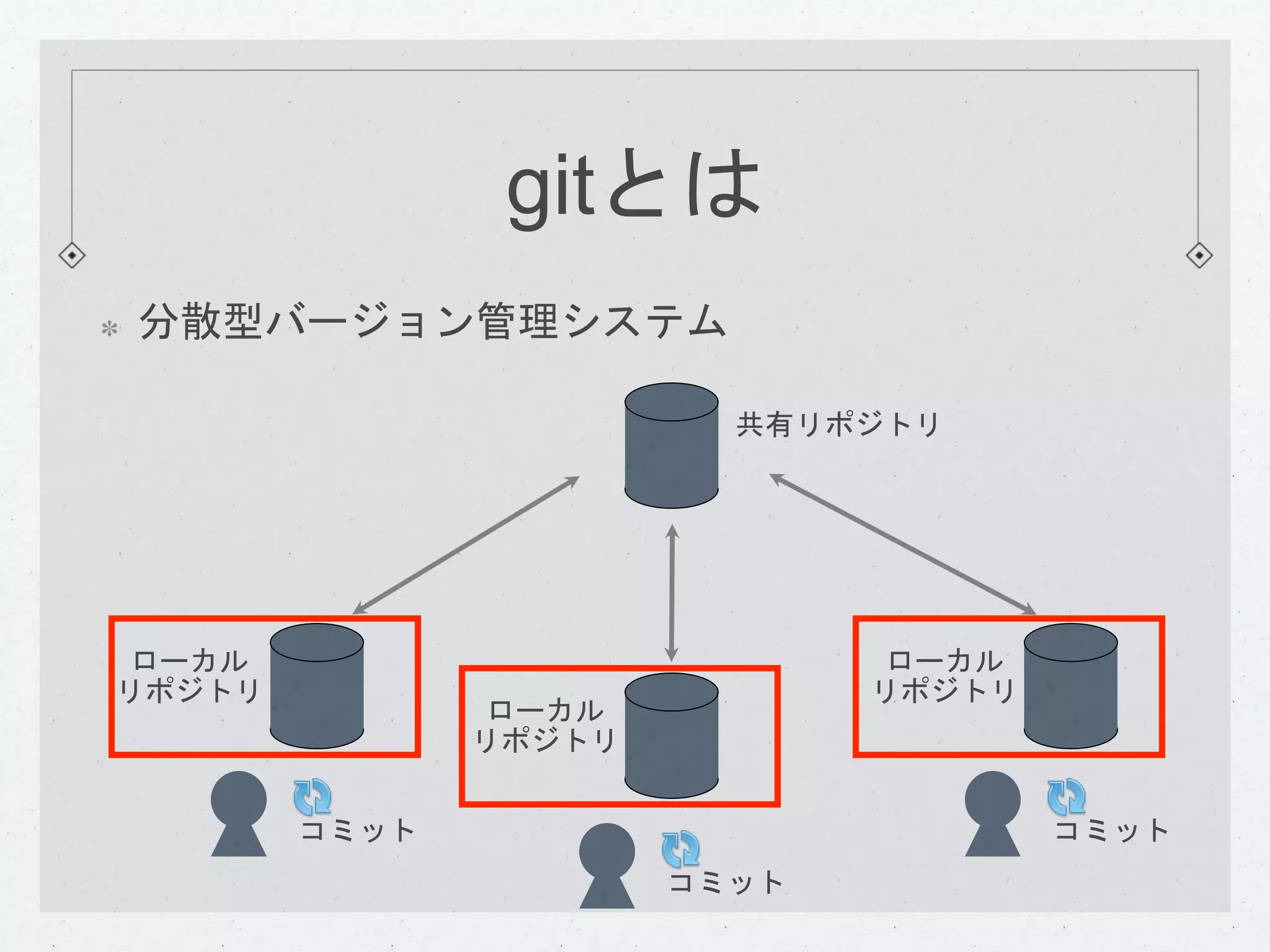 gitとは 
分散型バージョン管理システム 
ローカル 
リポジトリ 
ローカル 
リポジトリ 
共有リポジトリ 
ローカル 
リポジトリ 
コミットコミット 
コミット 
 
