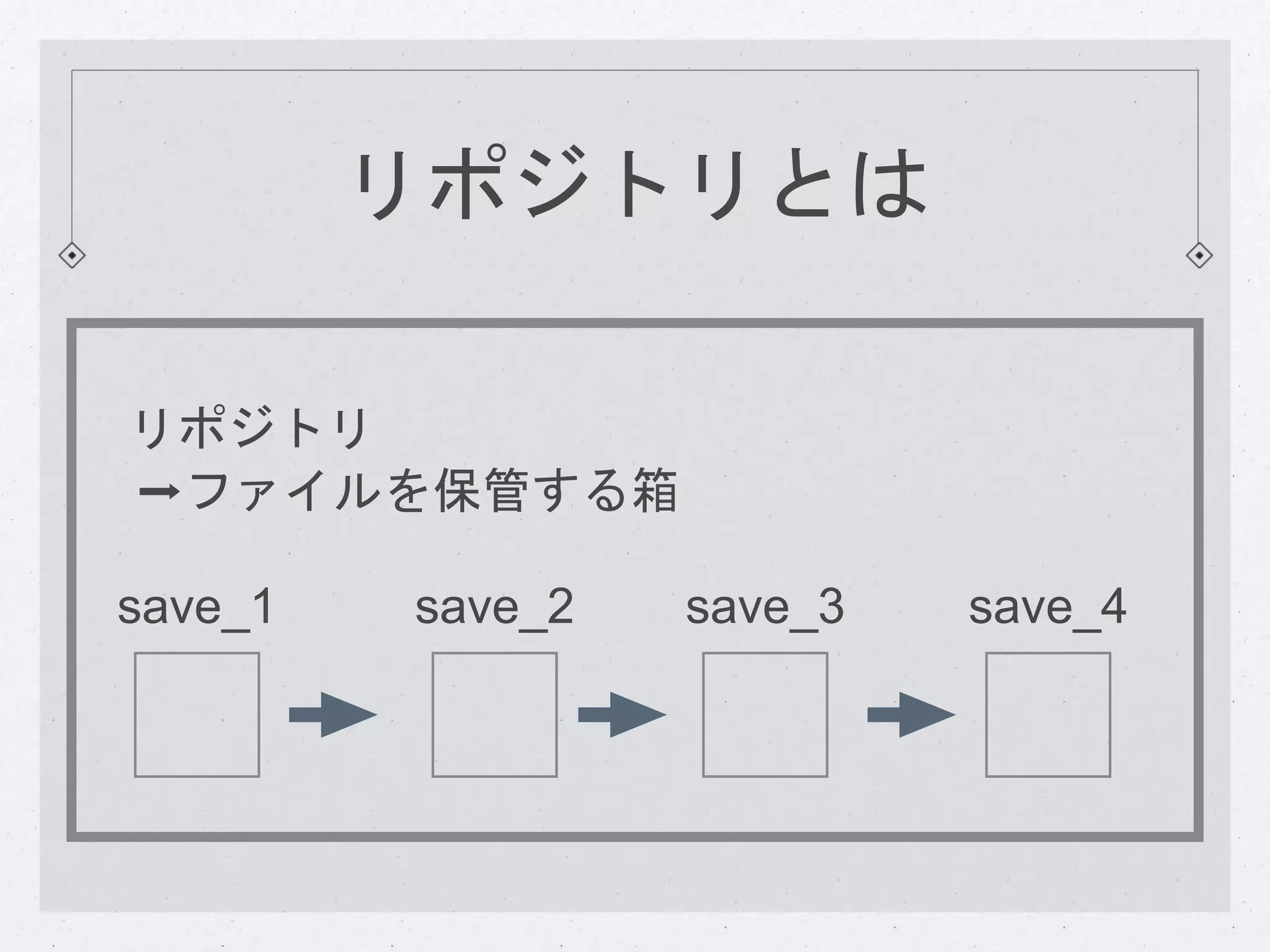 リポジトリとは 
リポジトリ 
➡ファイルを保管する箱 
save_1 save_2 save_3 save_4 
 