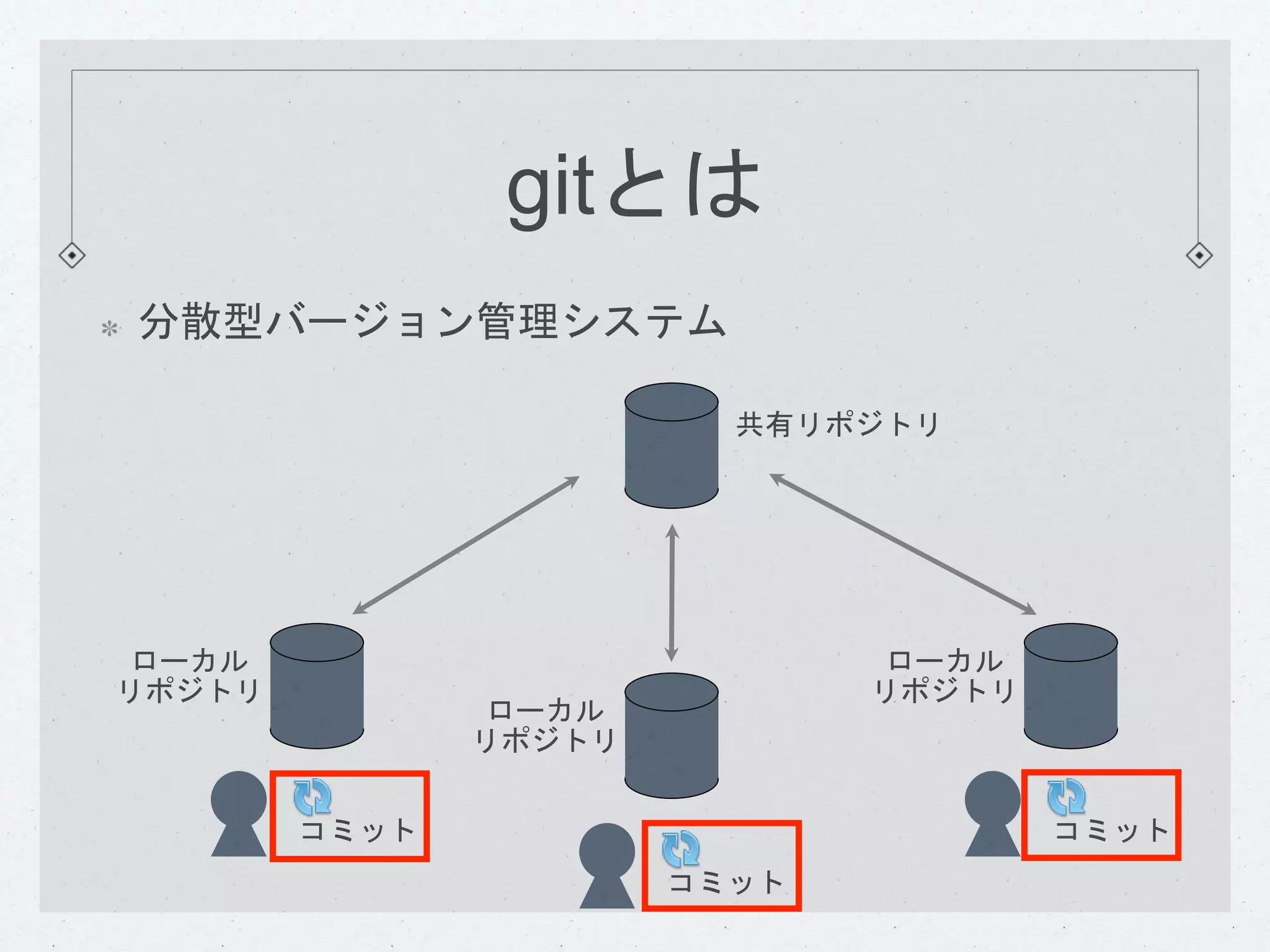 gitとは 
分散型バージョン管理システム 
ローカル 
リポジトリ 
ローカル 
リポジトリ 
共有リポジトリ 
ローカル 
リポジトリ 
コミットコミット 
コミット 
 