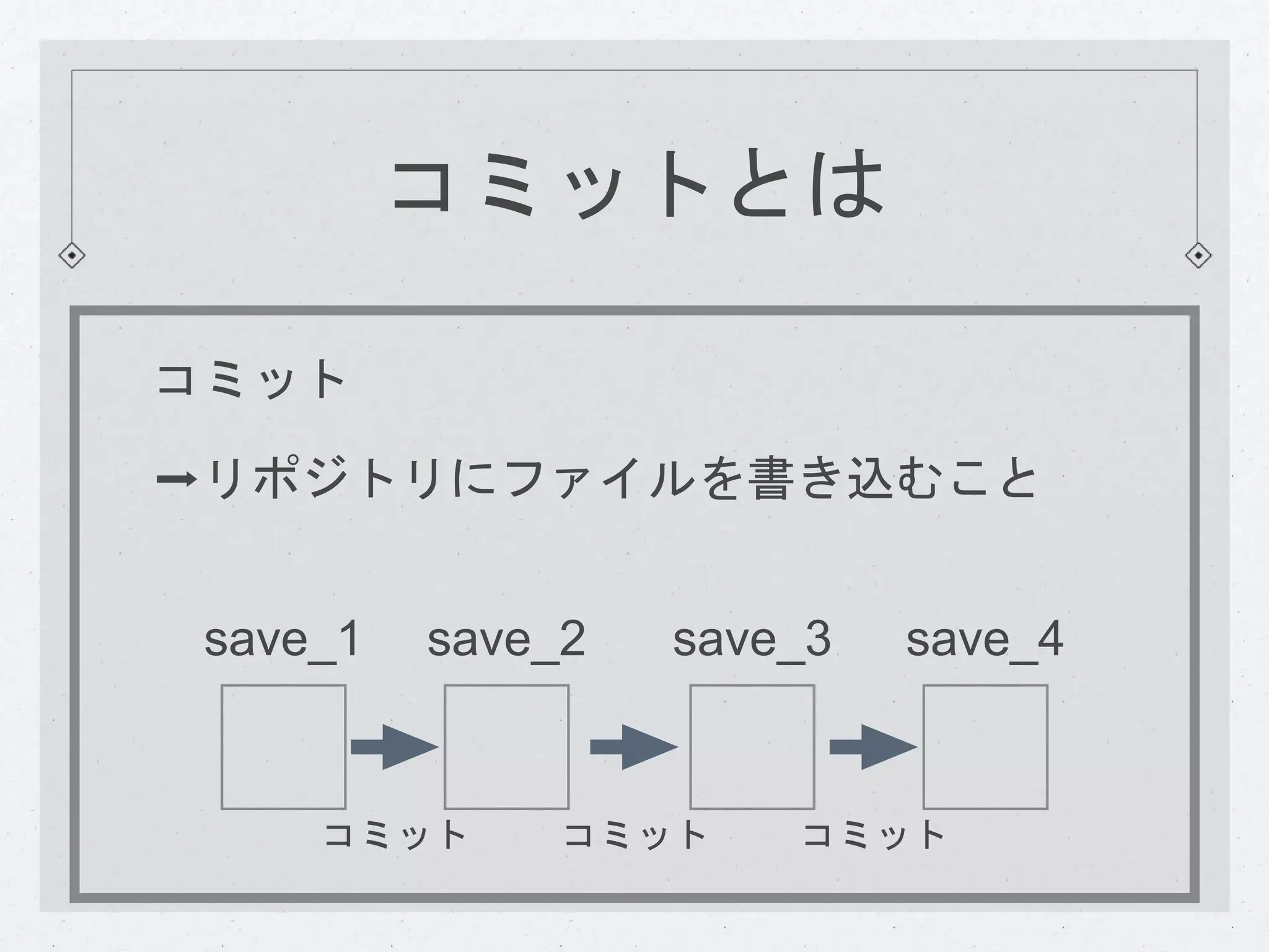 コミットとは 
コミット 
➡リポジトリにファイルを書き込むこと 
save_1 save_2 save_3 save_4 
コミットコミットコミット 
 