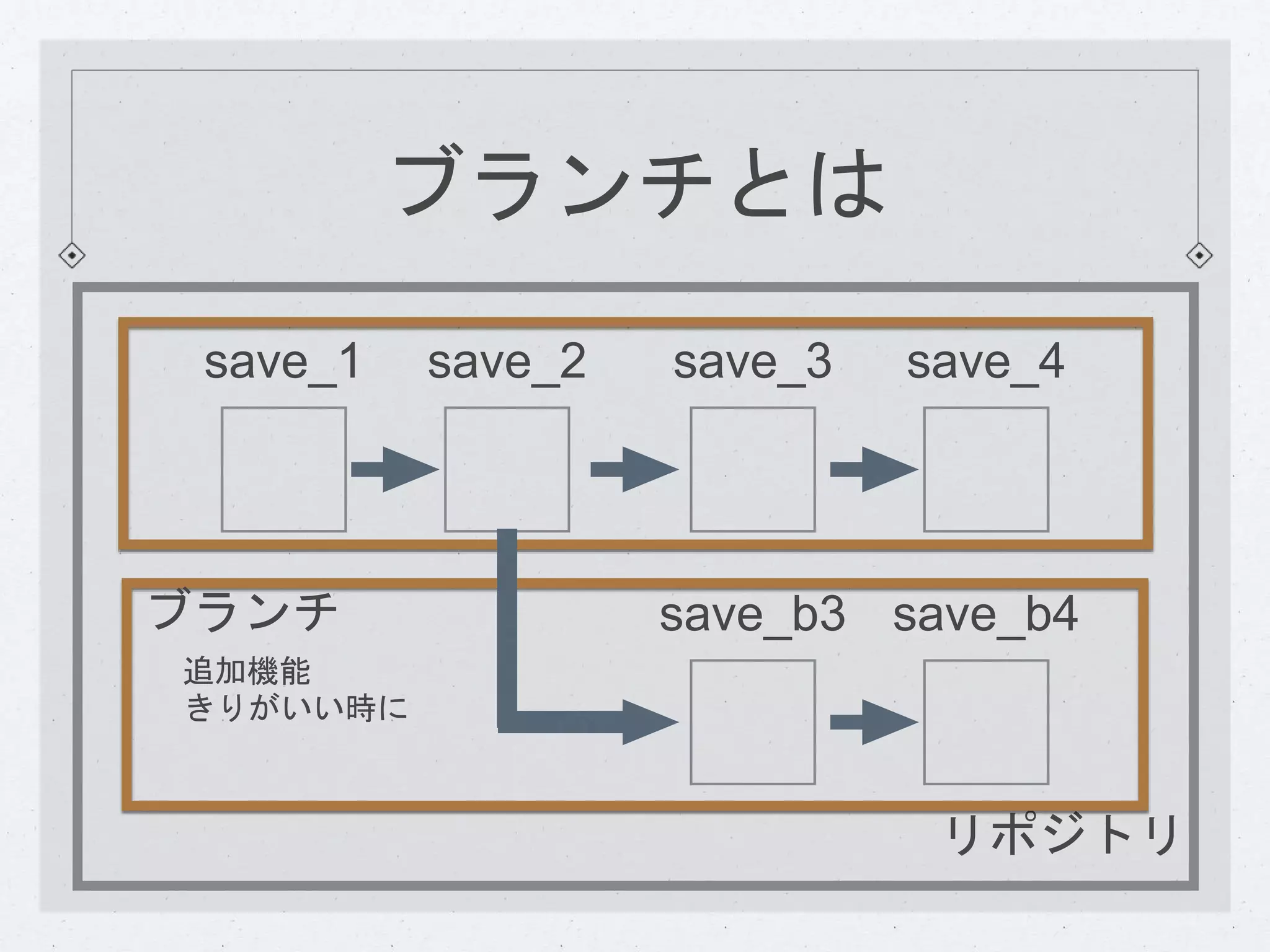 ブランチとは 
save_1 save_2 save_3 save_4 
save_b3 save_b4 
リポジトリ 
ブランチ 
追加機能 
きりがいい時に 
 