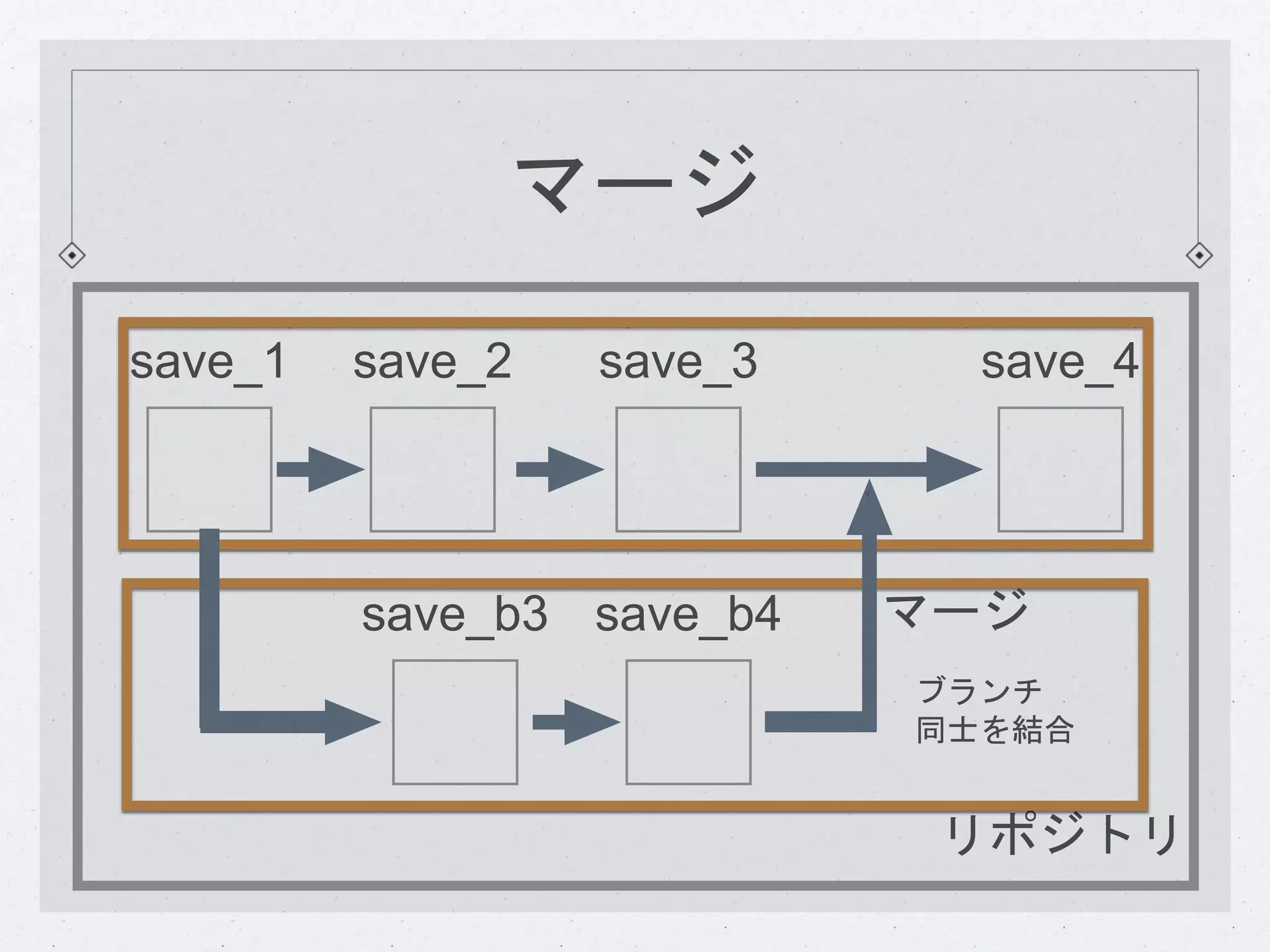 マージ 
save_1 save_2 save_3 save_4 
リポジトリ 
save_b3 save_b4 
マージ 
ブランチ 
同士を結合 
 