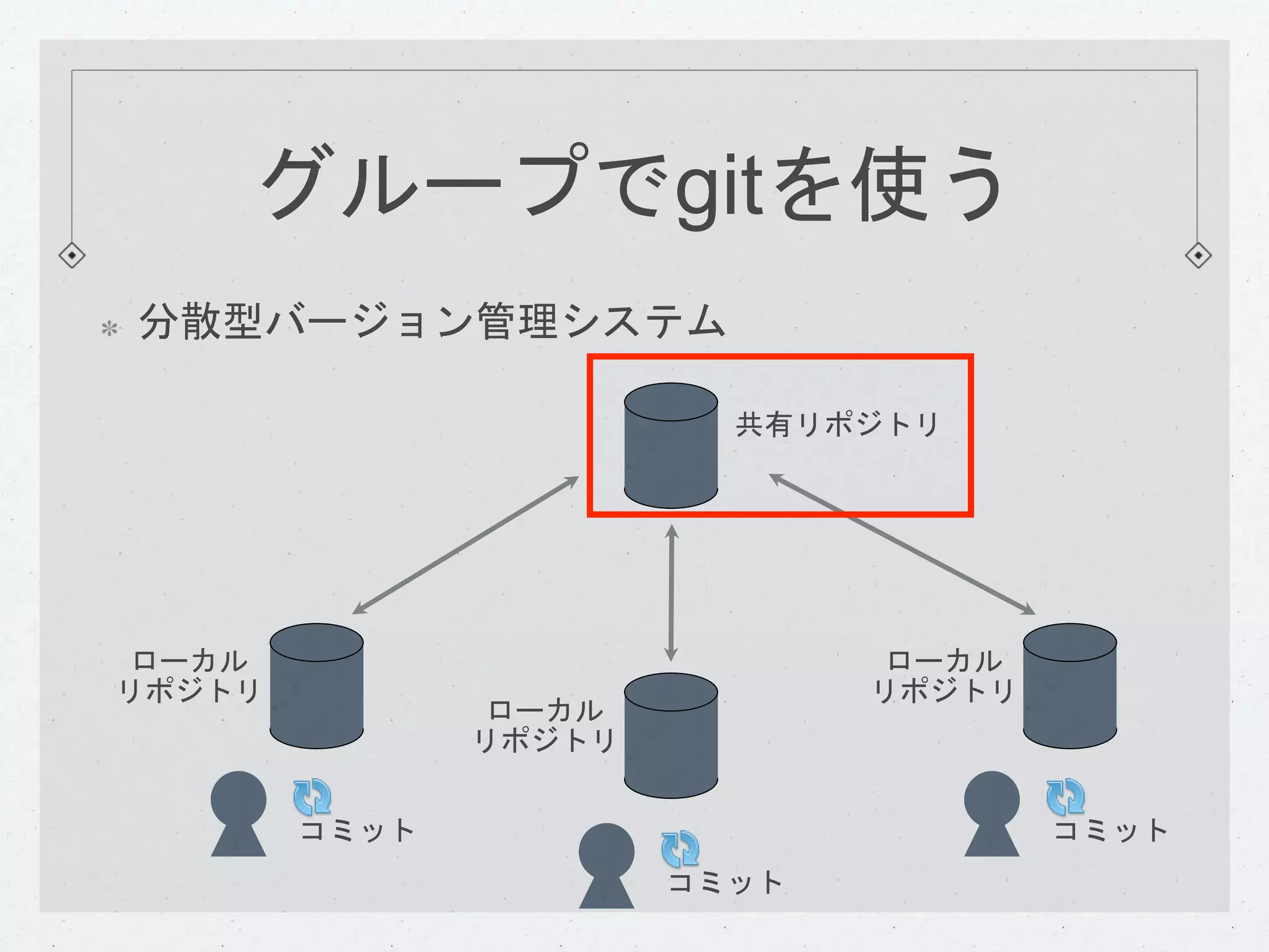 グループでgitを使う 
分散型バージョン管理システム 
ローカル 
リポジトリ 
ローカル 
リポジトリ 
共有リポジトリ 
ローカル 
リポジトリ 
コミットコミット 
コミット 
 