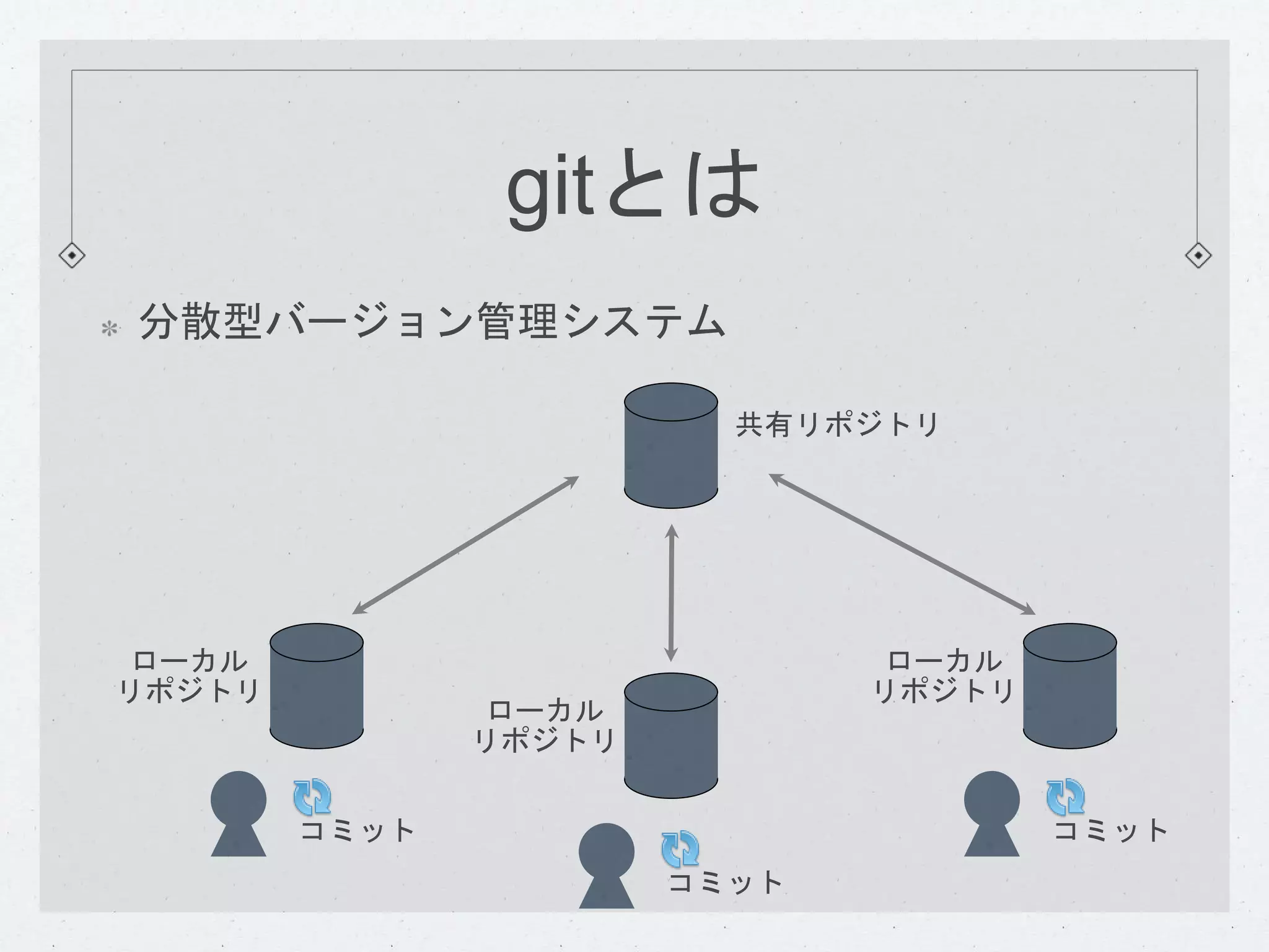 gitとは 
分散型バージョン管理システム 
ローカル 
リポジトリ 
ローカル 
リポジトリ 
共有リポジトリ 
ローカル 
リポジトリ 
コミットコミット 
コミット 
 