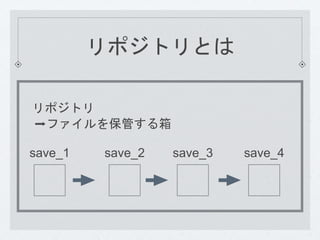 リポジトリとは 
リポジトリ 
➡ファイルを保管する箱 
save_1 save_2 save_3 save_4 
 