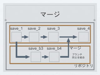 マージ 
save_1 save_2 save_3 save_4 
リポジトリ 
save_b3 save_b4 
マージ 
ブランチ 
同士を結合 
 