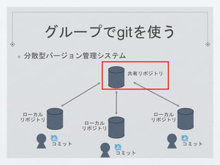 グループでgitを使う 
分散型バージョン管理システム 
ローカル 
リポジトリ 
ローカル 
リポジトリ 
共有リポジトリ 
ローカル 
リポジトリ 
コミットコミット 
コミット 
 