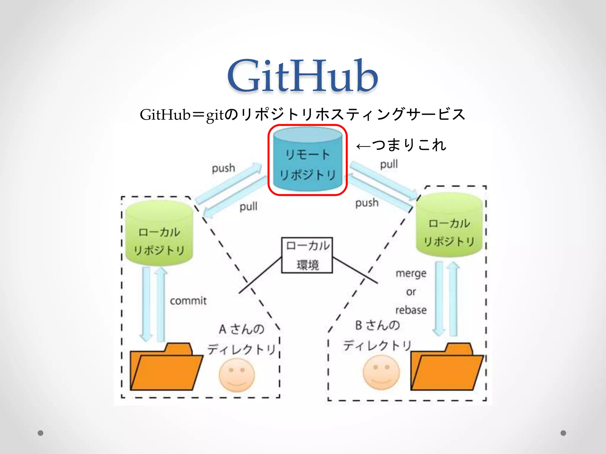 GitHub 
GitHub＝gitのリポジトリホスティングサービス 
←つまりこれ 
 