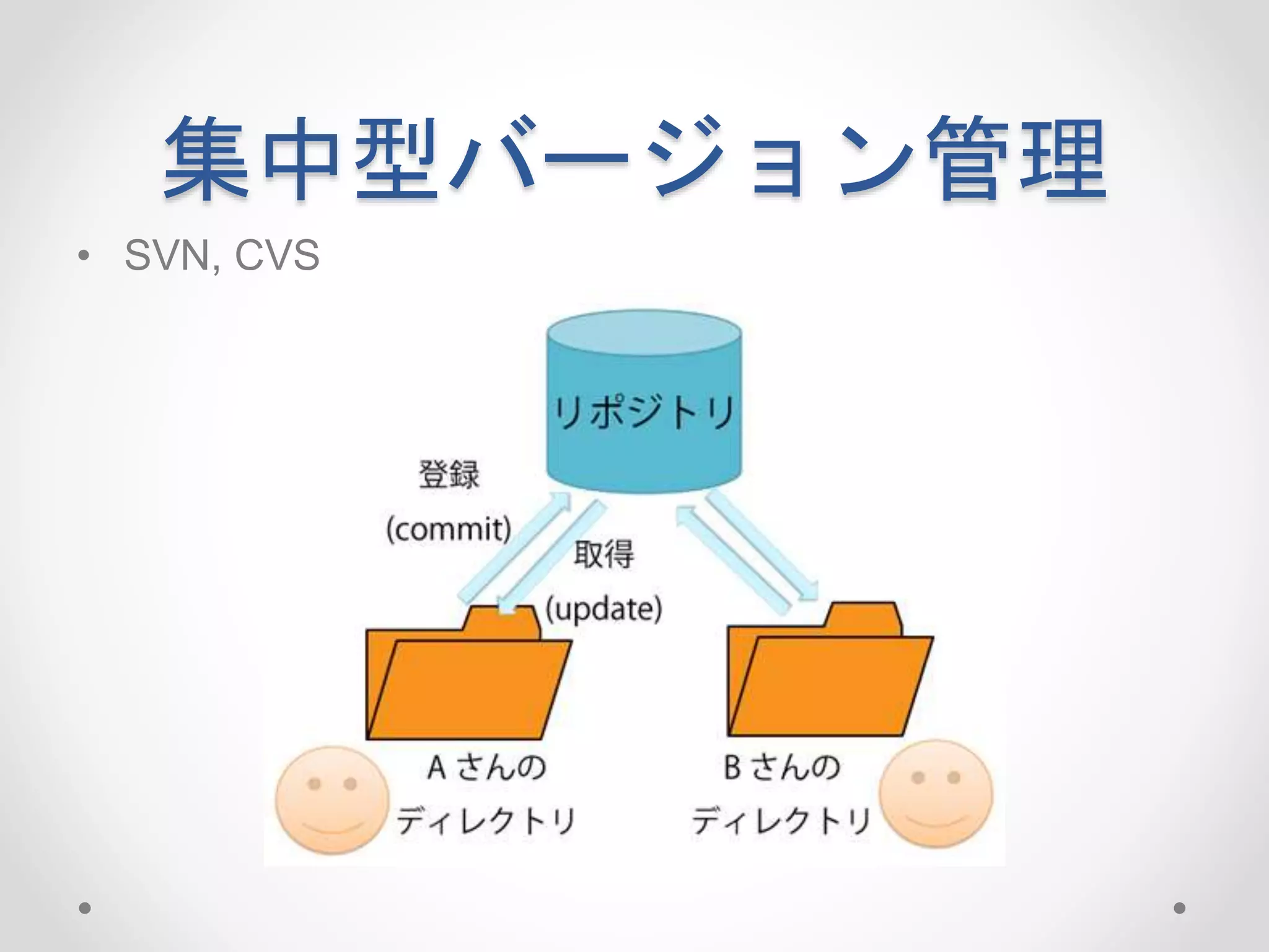 集中型バージョン管理 
• SVN, CVS 
 