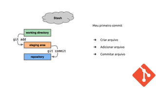 Meu primeiro commit 
➔ Criar arquivo 
➔ Adicionar arquivo 
➔ Commitar arquivo 
Stash 
 