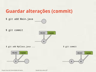 Guardar alterações (commit) 
$ git add Main.java 
$ git commit 
HEAD master 
$ git add MyClass.java ... $ git commit 
Sessão livre sobre GIT 
A 
HEAD 
B 
master 
A 
HEAD master 
A 
Grupo Linux da Universidade de Aveiro 
 