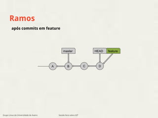 Ramos 
Sessão livre sobre GIT 
A 
master HEAD 
B 
feature 
C D 
após commits em feature 
Grupo Linux da Universidade de Aveiro 
 