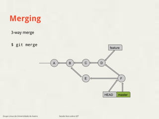 Merging 
3-way merge 
$ git merge 
Sessão livre sobre GIT 
A 
master 
B 
feature 
C D 
E 
HEAD 
F 
Grupo Linux da Universidade de Aveiro 
 