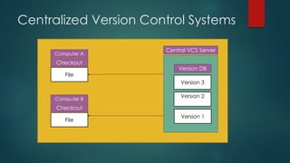 Centralized Version Control Systems 
Computer A 
File 
Central VCS Server 
Version 3 
Version 2 
Version 1 
Checkout 
Version DB 
Computer B 
Checkout 
File 
 