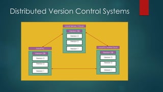 Distributed Version Control Systems 
Local Server / Cloud 
Version DB 
Version 3 
Version 2 
Version 1 
Local PC/ Another Cloud 
Version DB 
Version 3 
Version 2 
Version 1 
Local PC 
Version DB 
Version 3 
Version 2 
Version 1 
 