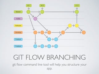 GIT FLOW BRANCHING 
git flow command line tool will help you structure your 
app. 
 