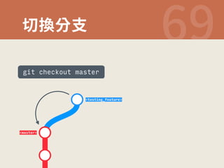 ⴗ䳖ⴕ佅 
git checkout master 
master 
testing_feature 
 