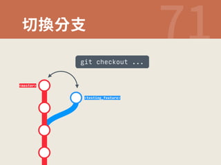 ⴗ䳖ⴕ佅  
master 
git checkout ... 
testing_feature 
 