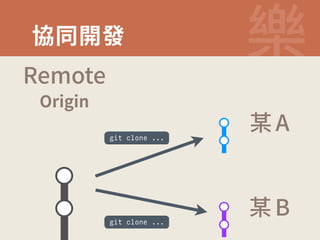 ⼿ずꟚ涮 坿 
git clone ... 
git clone ... 
3FNPUF 
0SJHJO 
厥 
厥 
 
# 
 