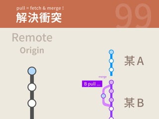 QVMMGFUDINFSHF 
鍑对遼瑳  
3FNPUF 
0SJHJO 
NFSHF 
 #QVMM  
厥 
厥 
 
# 
 