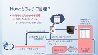 How:どのように管理？
ローカルPC
“.git/”ディレクトリによる管理
リポジトリ
過去の状態
管理対象の
ファイル群
プロジェクト
Gitのコマンドによる
状態の管理
ファイルの
現状態
git init / add / commit
git clone / push / pull
リポジトリのやりとり
• リポジトリでプロジェクトを管理
– プロジェクトA≒ディレクトリA
– ディレクトリAの中に”.git/”がある
溜めたり
戻したり
 