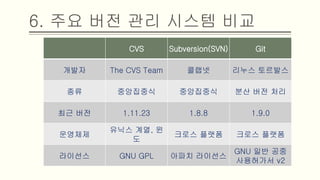 6. 주요 버전 관리 시스템 비교
CVS Subversion(SVN) Git
개발자 The CVS Team 콜랩넷 리누스 토르발스
종류 중앙집중식 중앙집중식 분산 버전 처리
최근 버전 1.11.23 1.8.8 1.9.0
운영체제
유닉스 계열, 윈
도
크로스 플랫폼 크로스 플랫폼
라이선스 GNU GPL 아파치 라이선스
GNU 일반 공중
사용허가서 v2
 