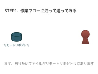 STEP1. 作業フローに沿って追ってみる
まず、触りたいファイルがリモートリポジトリにあります
リモートリポジトリ
 
