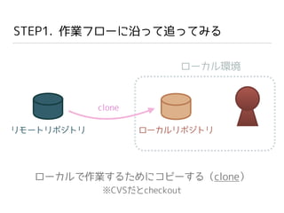 STEP1. 作業フローに沿って追ってみる
ローカルで作業するためにコピーする（clone）
※CVSだとcheckout
リモートリポジトリ
ローカル環境
ローカルリポジトリ
clone
 