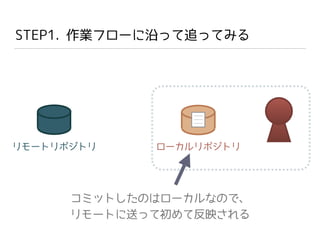 STEP1. 作業フローに沿って追ってみる
コミットしたのはローカルなので、
リモートに送って初めて反映される
ローカルリポジトリリモートリポジトリ
 