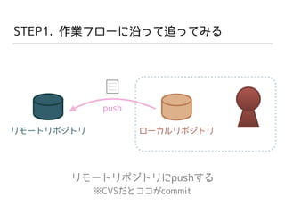 STEP1. 作業フローに沿って追ってみる
リモートリポジトリにpushする
※CVSだとココがcommit
ローカルリポジトリリモートリポジトリ
push
 