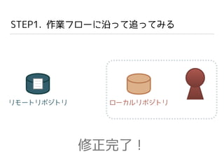 STEP1. 作業フローに沿って追ってみる
修正完了！
ローカルリポジトリリモートリポジトリ
 